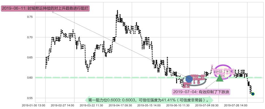 中信资源阻力支撑位图-阿布量化