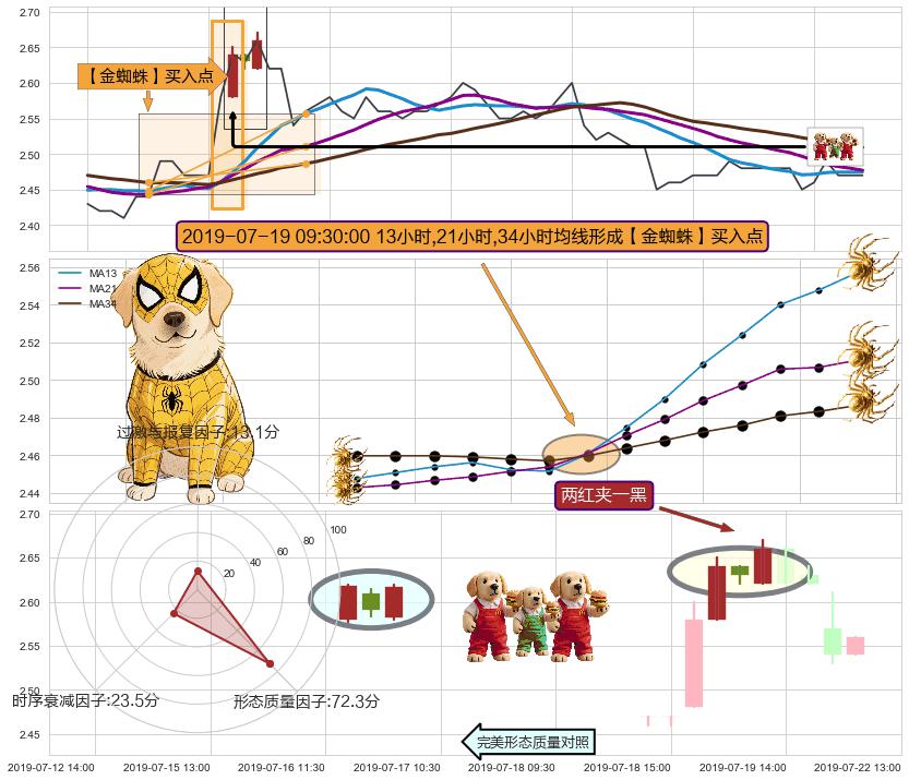 两红夹一黑 ➕ 【金蜘蛛】买入点