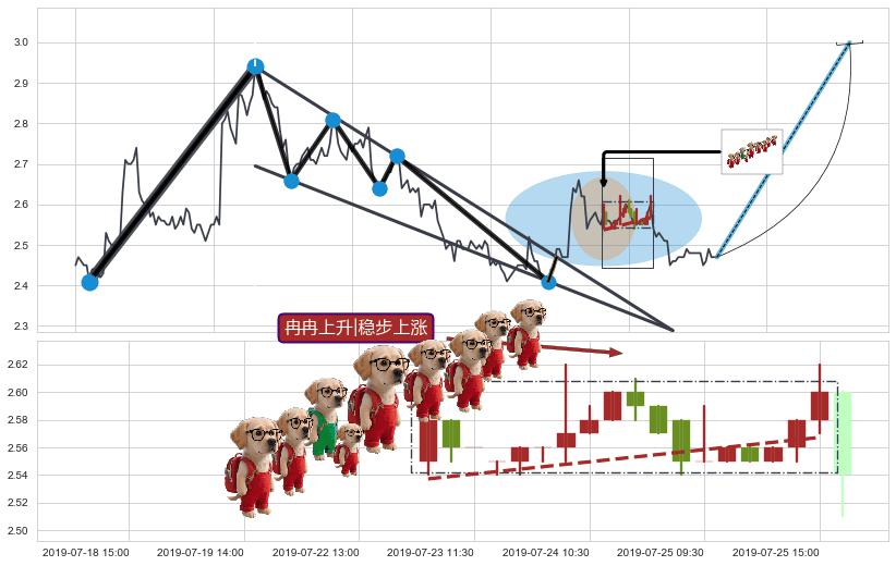 冉冉上升|稳步上涨+上升覆盖线+低档五阳线+两红夹一黑+上涨螺旋桨形态 ➕ 突破整理