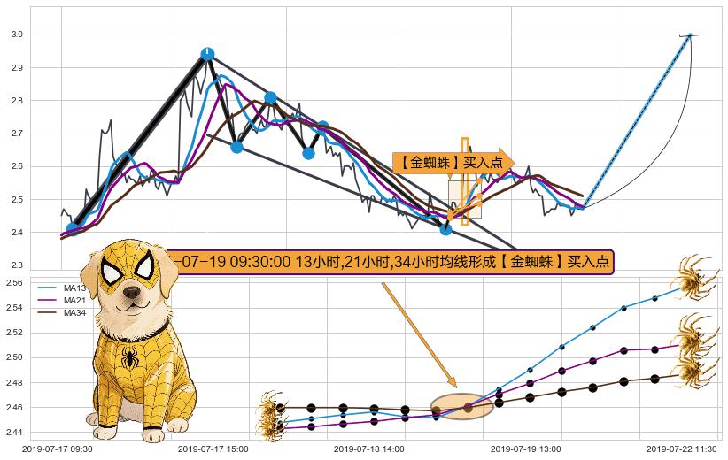 【金蜘蛛】买入点+【旱地拔葱】买入点+【高山滑雪】买入点 ➕ 突破整理