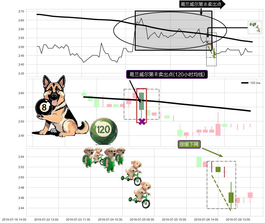 徐缓下降+下降三部曲（降势三鹤）+下跌两颗星 ｜ 下跌三颗星+下跌螺旋桨+看跌(高位倒锤头)流星线+下跌孕十字星 ➕ 葛兰威尔第⑧卖出点