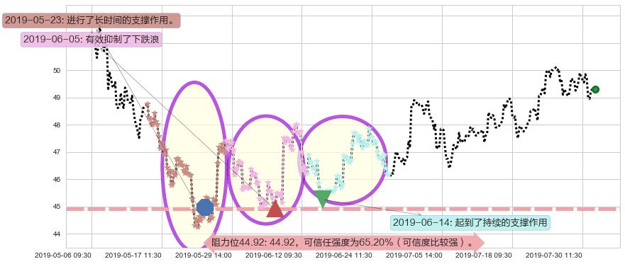 比亚迪股份阻力支撑位图-阿布量化