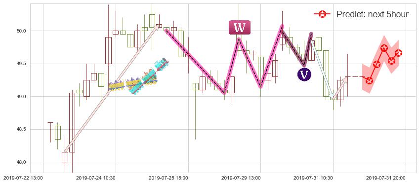 预测比亚迪股份(hk01211)价格K线图-阿布量化