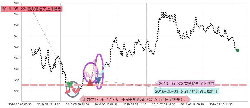 时代中国控股阻力支撑位图-阿布量化