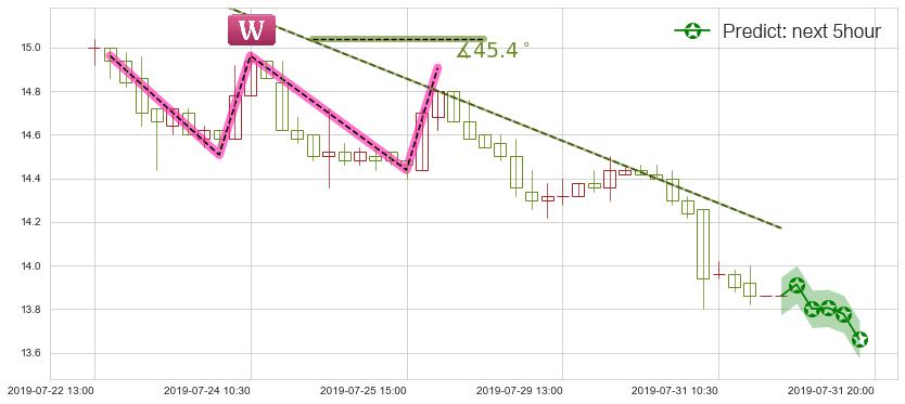 时代中国控股(hk01233)价格预测图-阿布量化