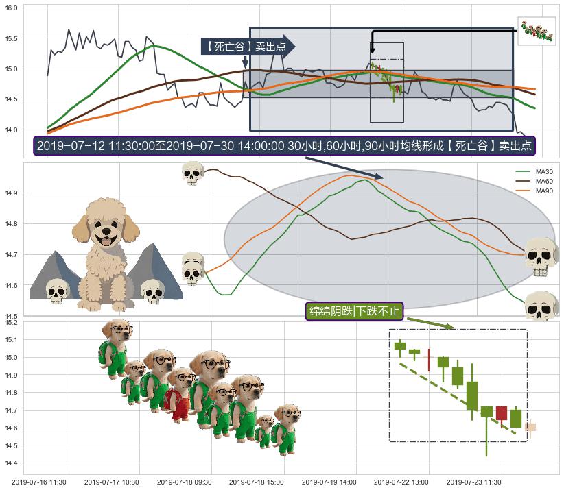 绵绵阴跌|下跌不止+下跌两颗星 ｜ 下跌三颗星+徐缓下降+两黑夹一红+三只乌鸦+下跌螺旋桨+下跌Pinbar组合信号+射击之星形态 ➕ 【死亡谷】卖出点