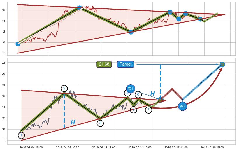 上升【对称】三角形整理