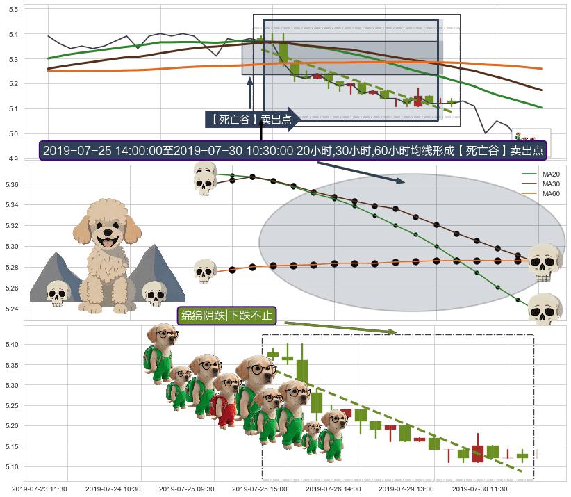绵绵阴跌|下跌不止+下降覆盖线+塔形顶 | 圆顶+空方炮+上探下跌+墓碑十字线（墓碑线） ➕ 【死亡谷】卖出点