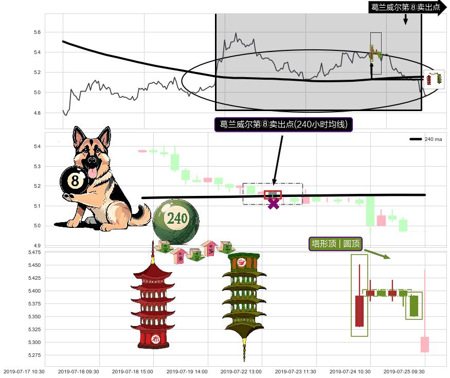 塔形顶 | 圆顶+绵绵阴跌|下跌不止+下降覆盖线+下降三部曲（降势三鹤）+空方炮+看跌(高位倒锤头)流星线+上探下跌+墓碑十字线（墓碑线） ➕ 葛兰威尔第⑧卖出点