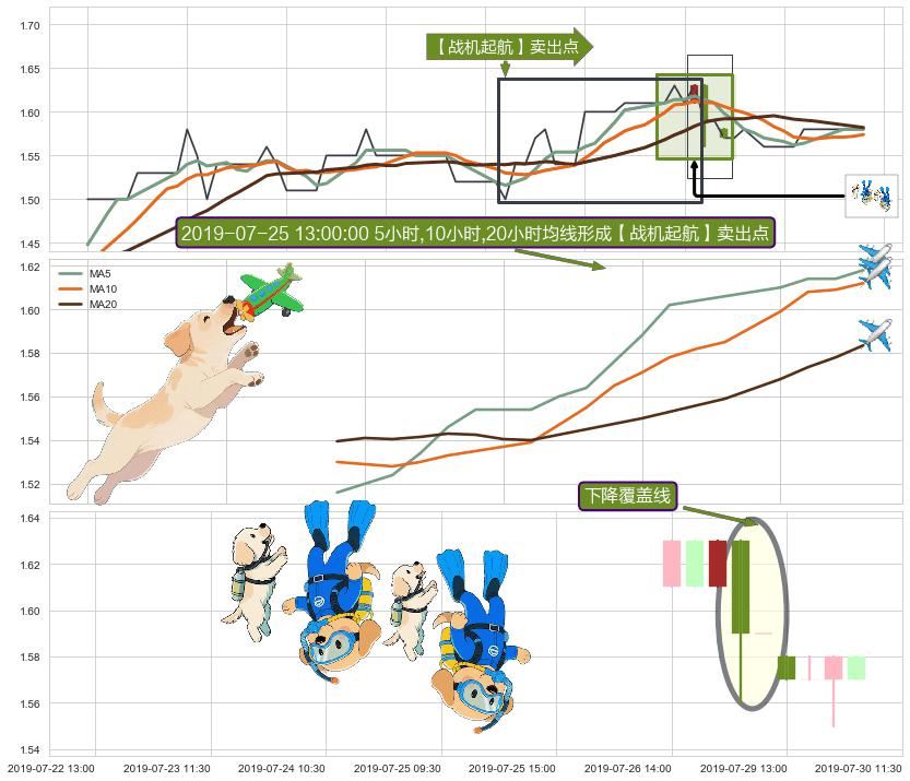 下降覆盖线+两黑夹一红+下跌两颗星 ｜ 下跌三颗星+墓碑十字线（墓碑线） ➕ 【战机起航】卖出点