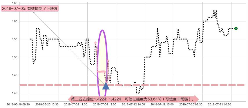 中国有色矿业阻力支撑位图-阿布量化