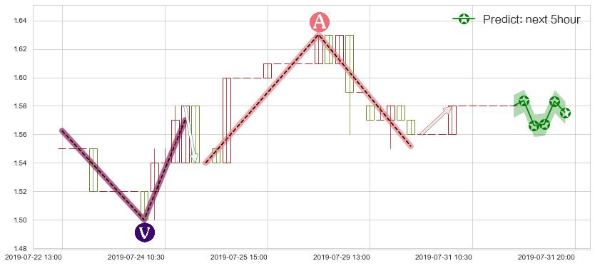 预测中国有色矿业(hk01258)价格K线图-阿布量化