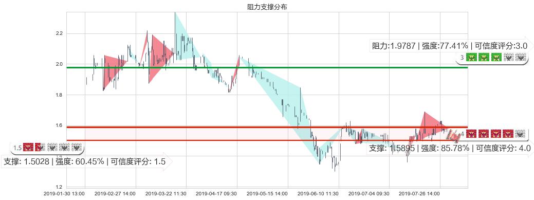 中国有色矿业(hk01258)阻力支撑位图-阿布量化