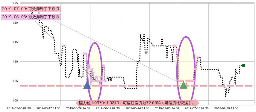 皓天财经集团阻力支撑位图-阿布量化