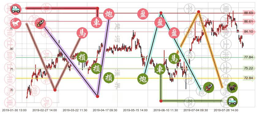 友邦保险(hk01299)止盈止损位分析