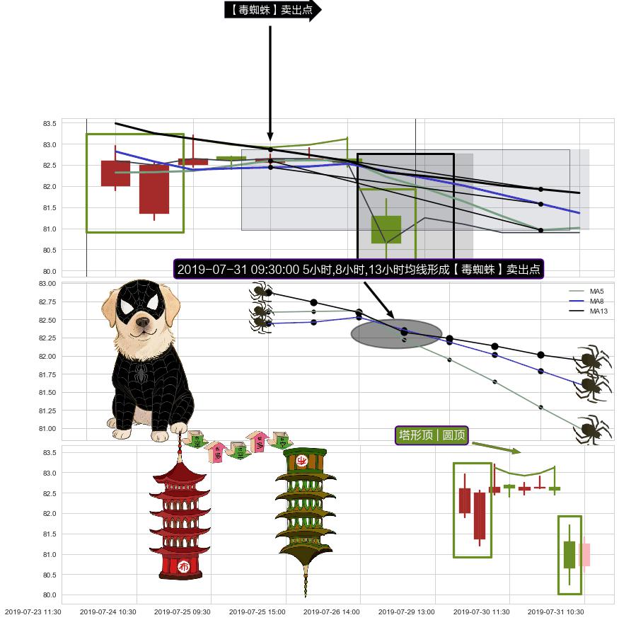 塔形顶 | 圆顶+射击之星形态+下跌抵抗 ➕ 【毒蜘蛛】卖出点