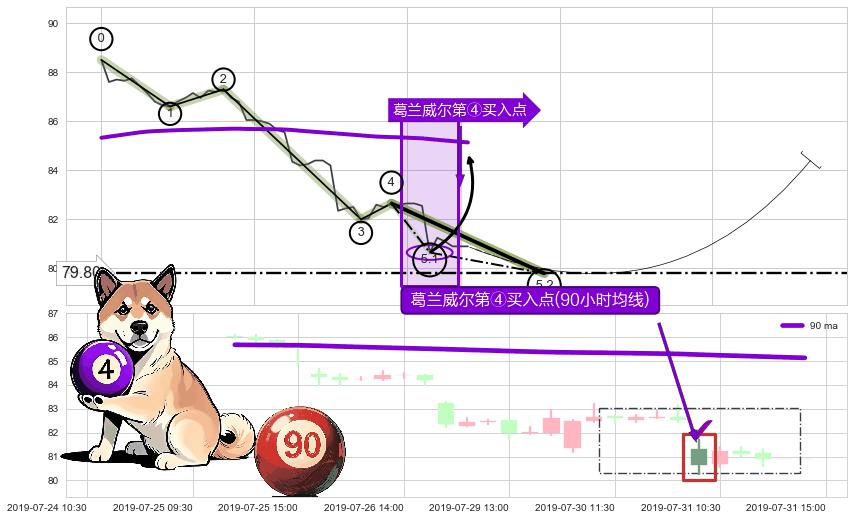 葛兰威尔第④买入点+【金山谷】买入点+【高山滑雪】买入点+【烘云托月】买入点 ➕ 5浪主体