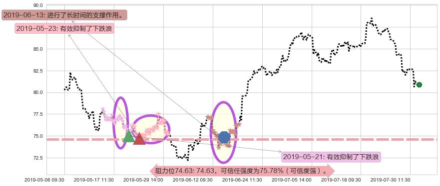 友邦保险阻力支撑位图-阿布量化