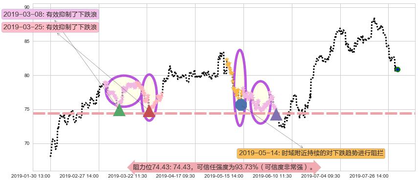 友邦保险阻力支撑位图-阿布量化
