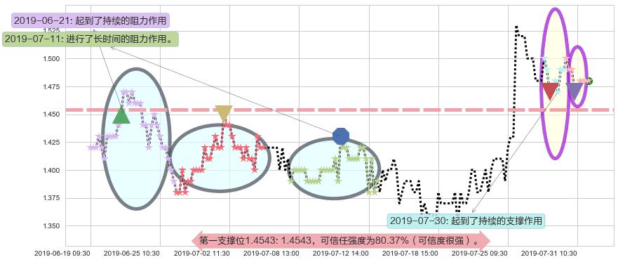 先健科技阻力支撑位图-阿布量化
