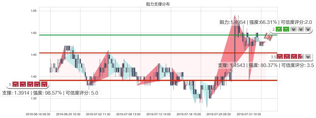 先健科技(hk01302)阻力支撑位图-阿布量化