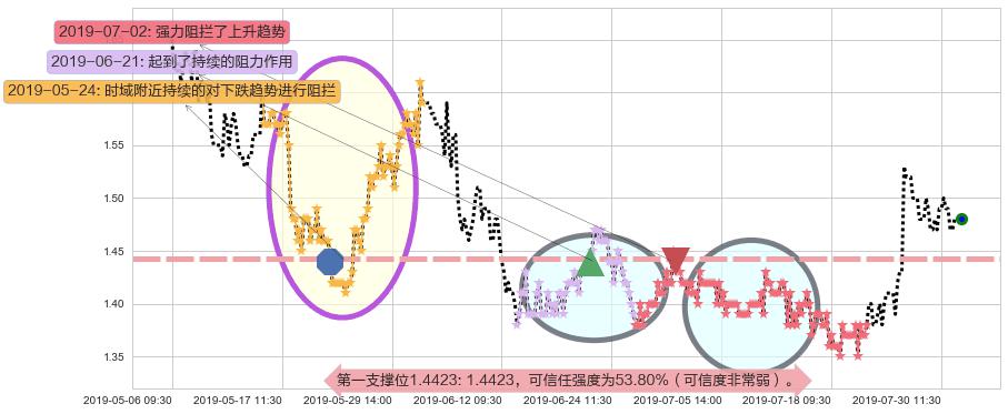 先健科技阻力支撑位图-阿布量化