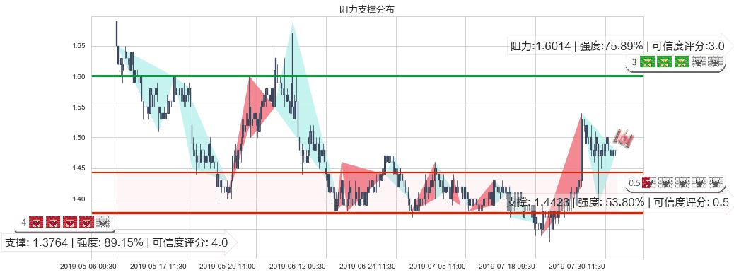 先健科技(hk01302)阻力支撑位图-阿布量化
