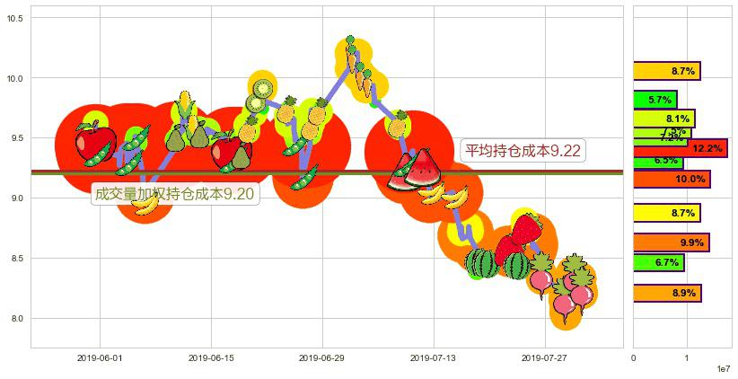 耐世特(hk01316)持仓成本图-阿布量化