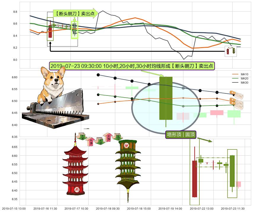 塔形顶 | 圆顶 ➕ 【断头铡刀】卖出点