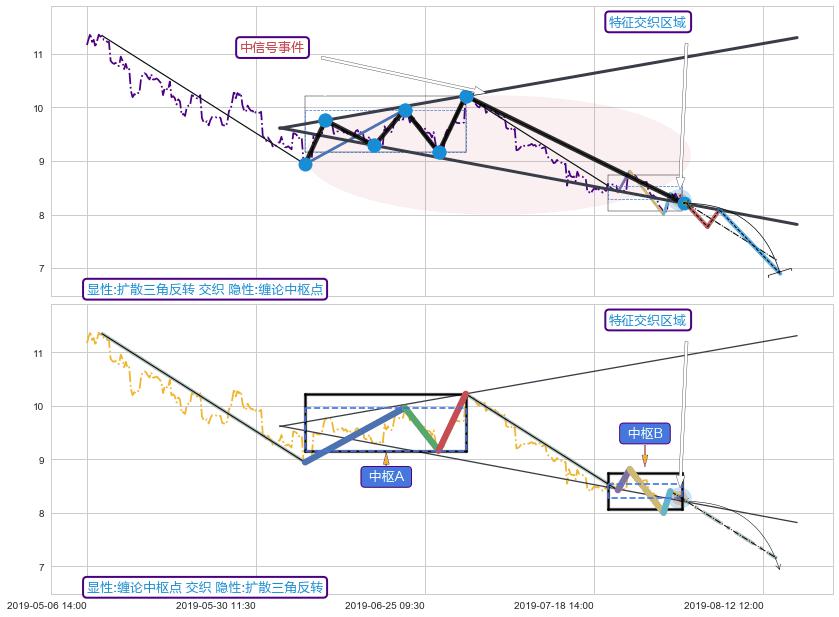 缠论中枢点 ➕ 突破整理