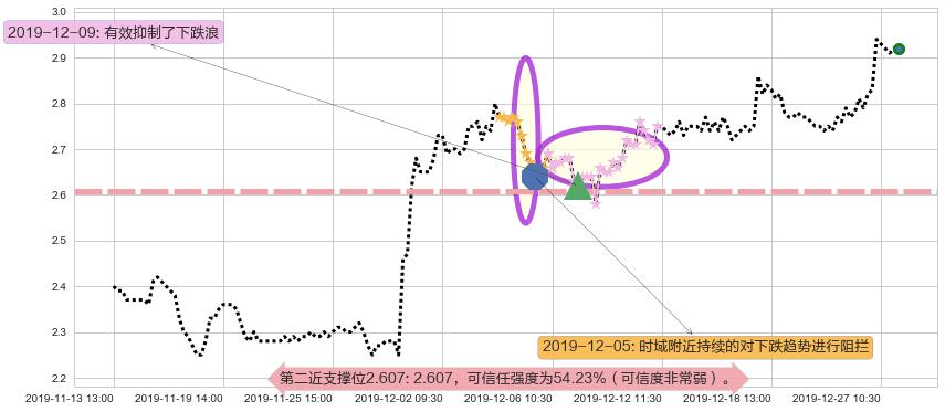 枫叶教育阻力支撑位图-阿布量化