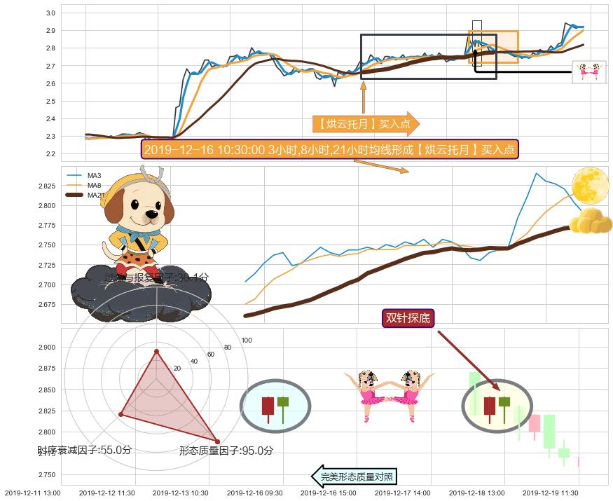 双针探底 ➕ 【烘云托月】买入点