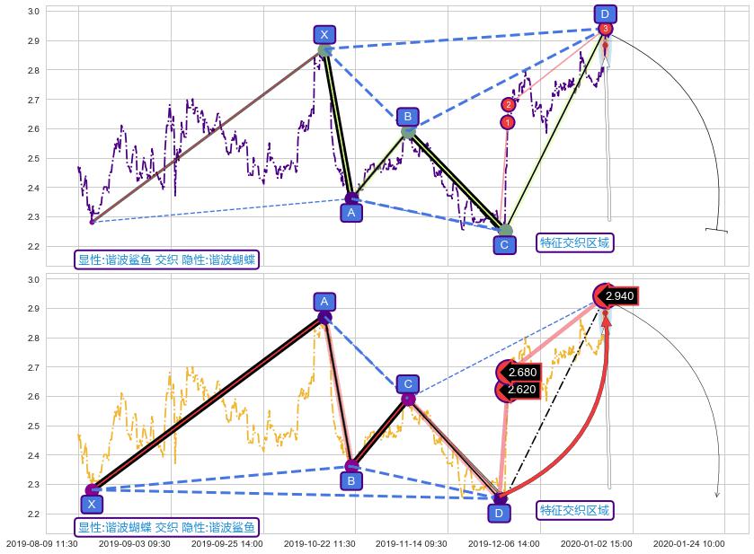 谐波(Target) ➕ 谐波(XABCD)