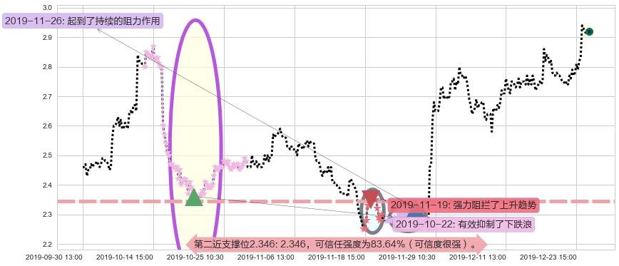 枫叶教育阻力支撑位图-阿布量化
