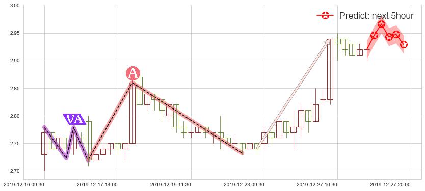 预测枫叶教育(hk01317)价格K线图-阿布量化