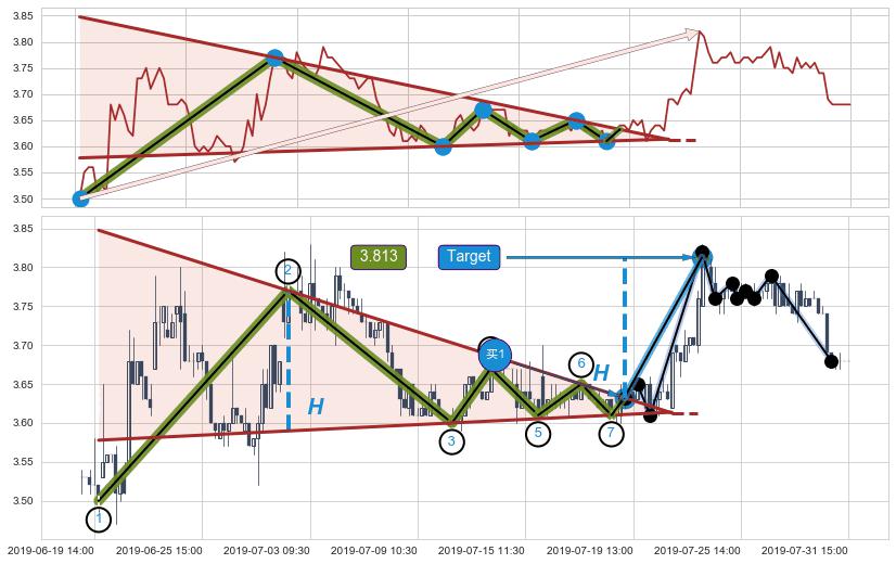 上升【对称】三角形整理