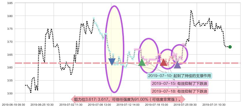 绿色动力环保阻力支撑位图-阿布量化