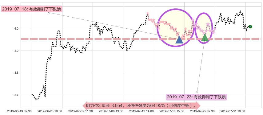 中国忠旺阻力支撑位图-阿布量化