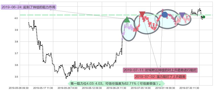 中国忠旺阻力支撑位图-阿布量化