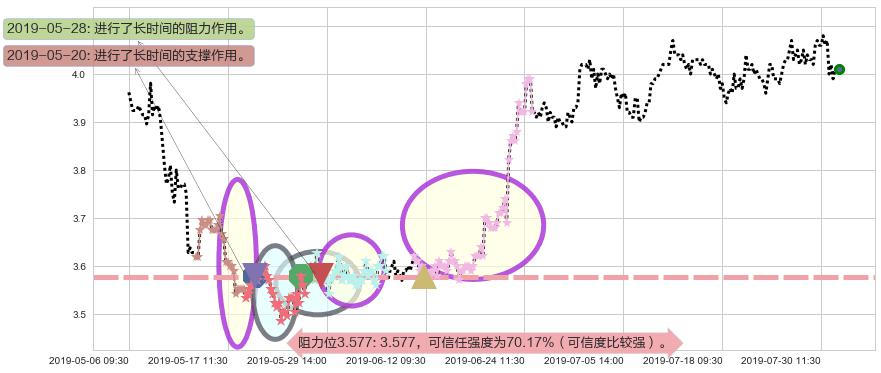中国忠旺阻力支撑位图-阿布量化