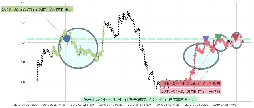中国忠旺阻力支撑位图-阿布量化
