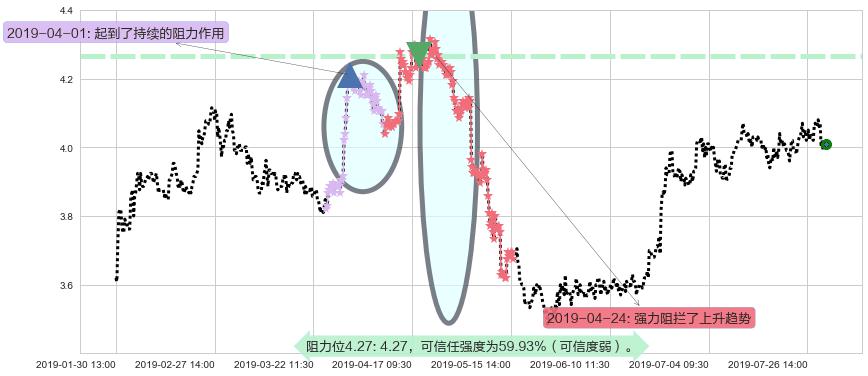 中国忠旺阻力支撑位图-阿布量化