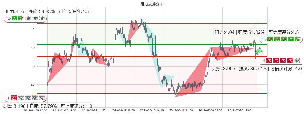 中国忠旺(hk01333)阻力支撑位图-阿布量化