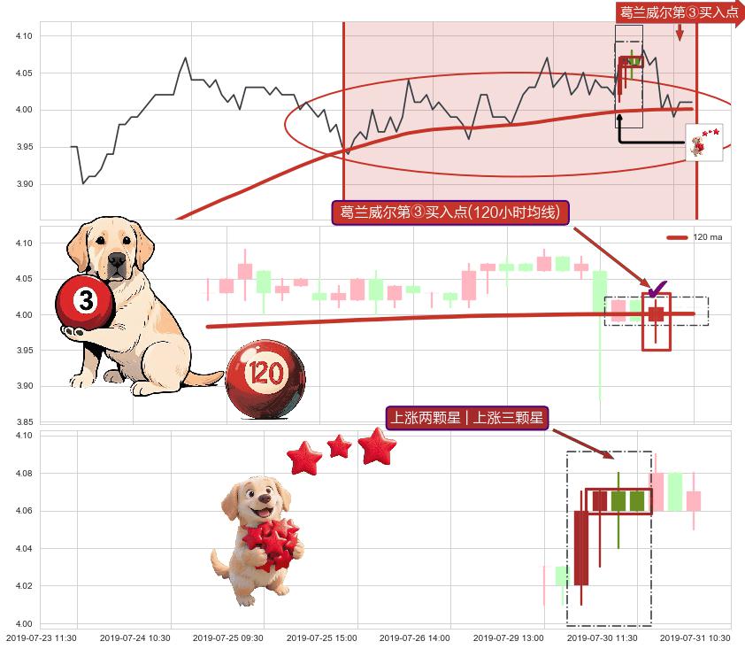 上涨两颗星 | 上涨三颗星+冉冉上升|稳步上涨+上升三部曲（升势三鸦）+两红夹一黑+好友反攻+单针探底（定海神针）+锤头线（锤子线）+上升覆盖线+上涨螺旋桨形态 ➕ 葛兰威尔第③买入点