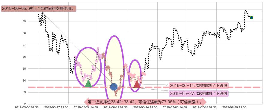 新华保险阻力支撑位图-阿布量化