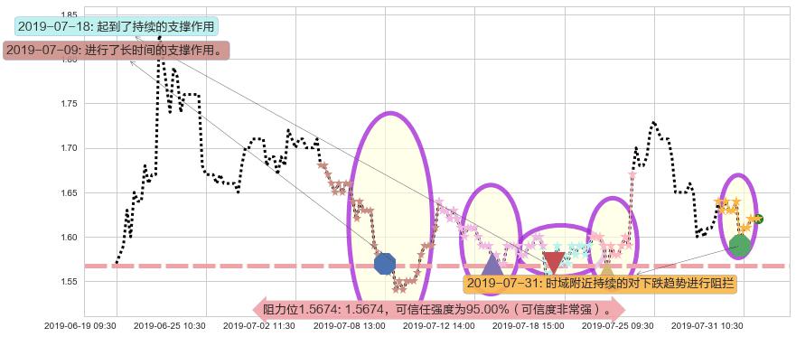 雷蛇阻力支撑位图-阿布量化