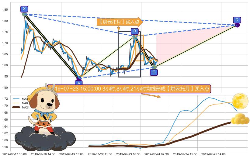 【烘云托月】买入点 ➕ 谐波(XABCD)