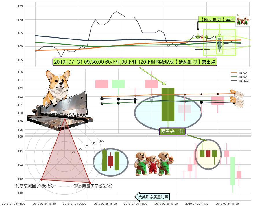两黑夹一红+下跌螺旋桨 ➕ 【断头铡刀】卖出点