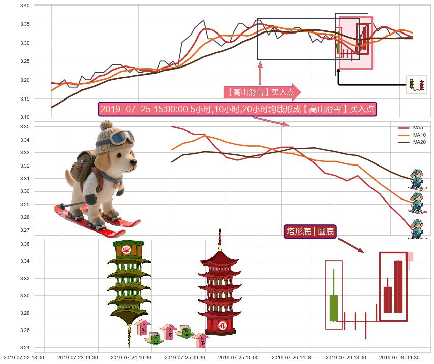 塔形底 | 圆底+冉冉上升|稳步上涨+上涨两颗星 | 上涨三颗星 ➕ 【高山滑雪】买入点