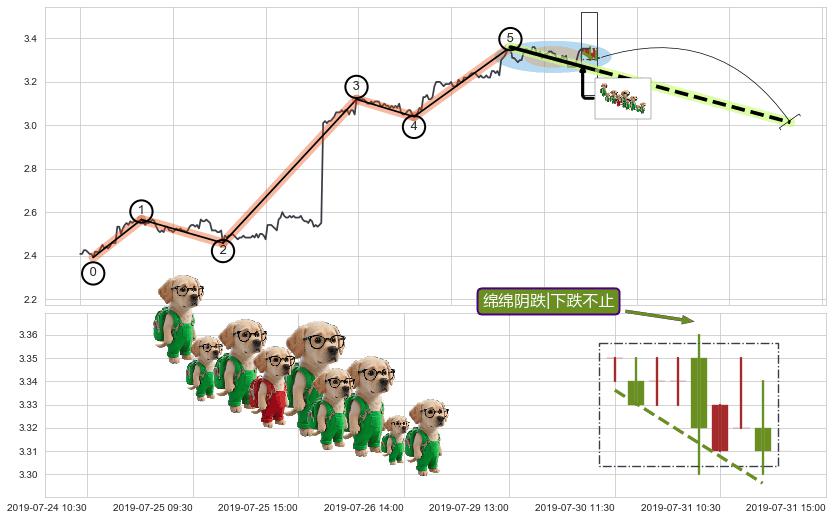 绵绵阴跌|下跌不止+下跌Pinbar组合信号+下跌镊子线（n形磁铁）+升势停顿+下跌两颗星 ｜ 下跌三颗星+倾盆大雨+吊颈线（上吊线）+下跌螺旋桨+看跌(高位倒锤头)流星线 ➕ 调整浪ABC